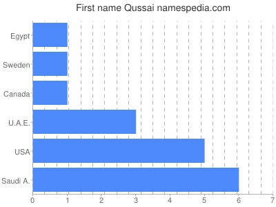 Given name Qussai