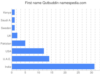 Given name Qutbuddin