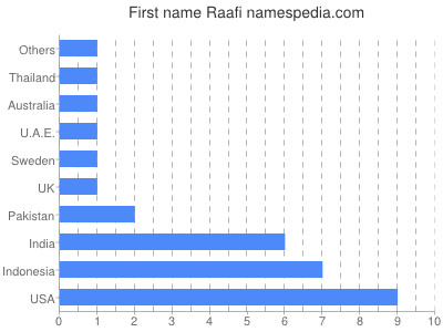 Given name Raafi