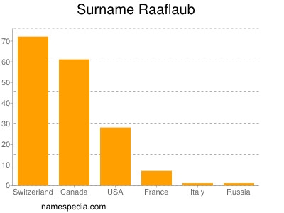 Surname Raaflaub