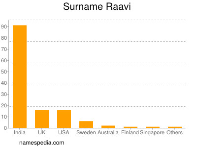 Surname Raavi