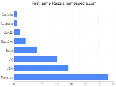 Given name Raazia