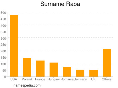 Surname Raba