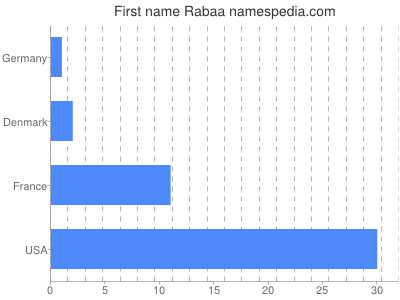 Given name Rabaa