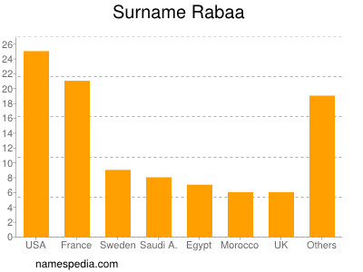 Surname Rabaa