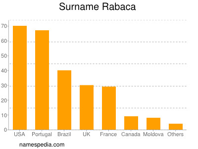Surname Rabaca