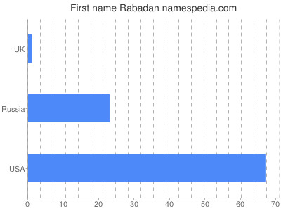 Given name Rabadan