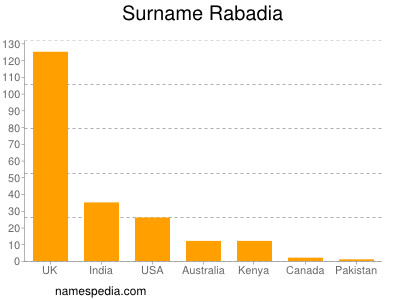 Surname Rabadia
