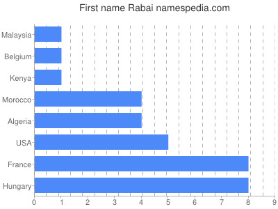 Given name Rabai