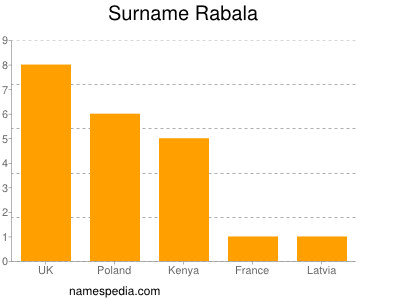 Surname Rabala