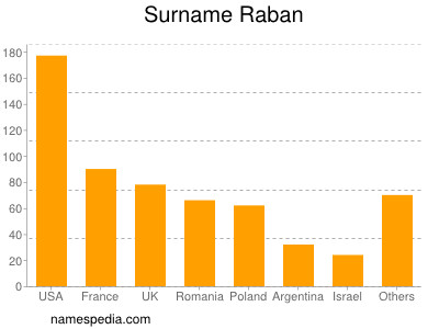 Surname Raban