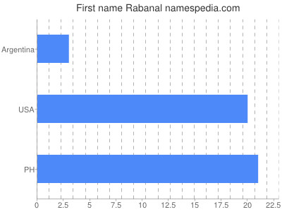 Given name Rabanal
