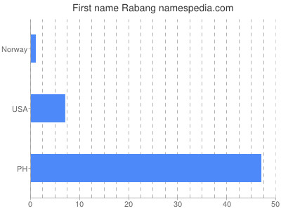 Given name Rabang