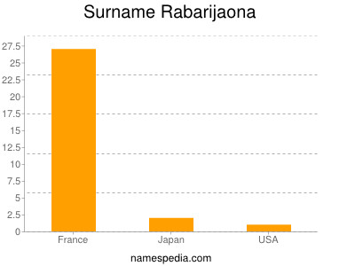 Surname Rabarijaona