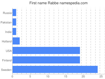 Given name Rabbe