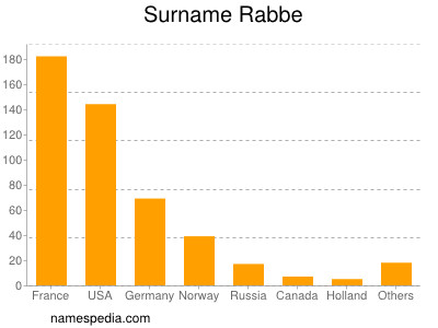 Surname Rabbe