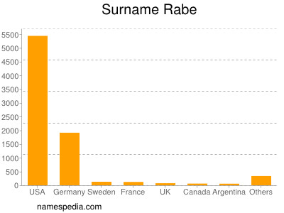 Surname Rabe