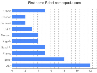 Given name Rabei