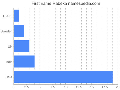 Given name Rabeka