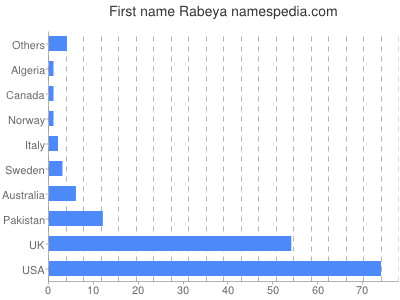 Given name Rabeya