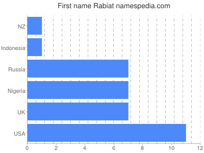 Given name Rabiat