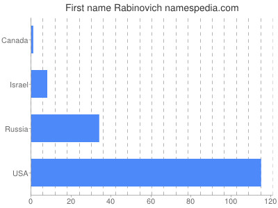 Given name Rabinovich