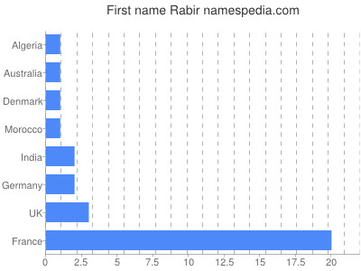 Given name Rabir