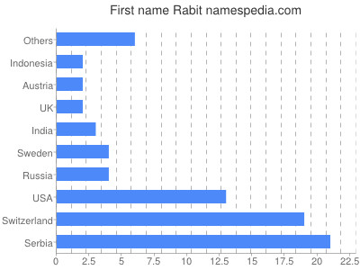 Given name Rabit