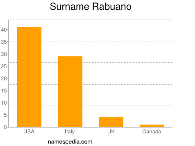 Surname Rabuano