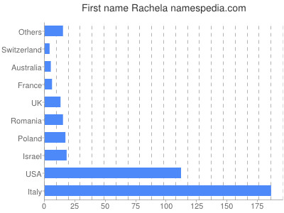 Given name Rachela