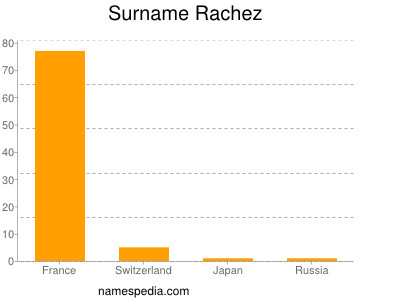 Surname Rachez