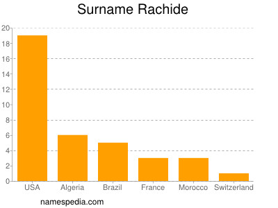Surname Rachide