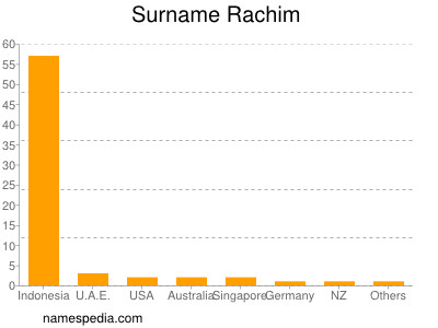 Surname Rachim