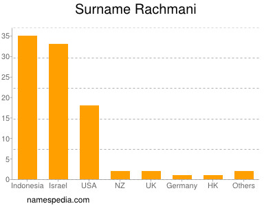 Surname Rachmani