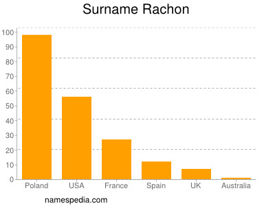 Surname Rachon
