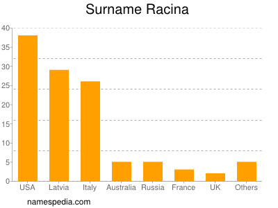 Surname Racina