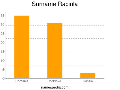 Surname Raciula