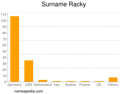 Surname Racky