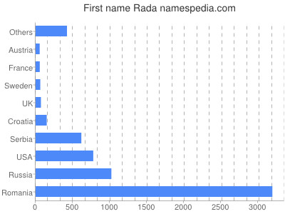 Given name Rada