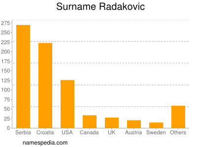 Surname Radakovic