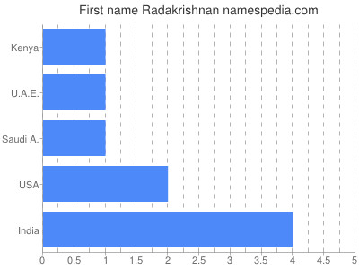 Given name Radakrishnan