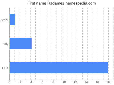 Given name Radamez