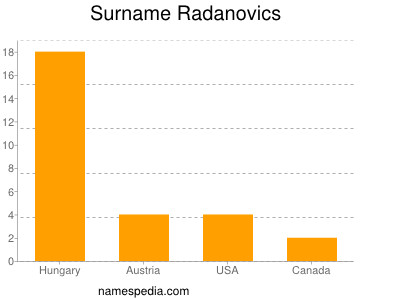 Surname Radanovics