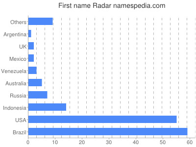 Given name Radar