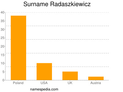 Surname Radaszkiewicz