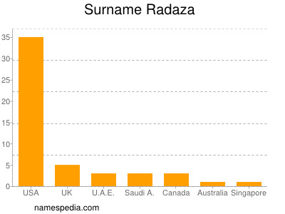 Surname Radaza