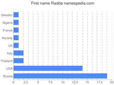 Given name Radda