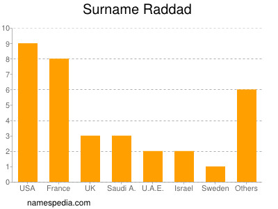 Surname Raddad