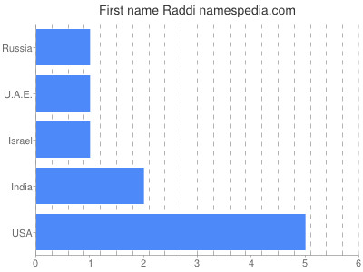 Given name Raddi