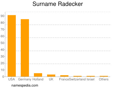 Surname Radecker